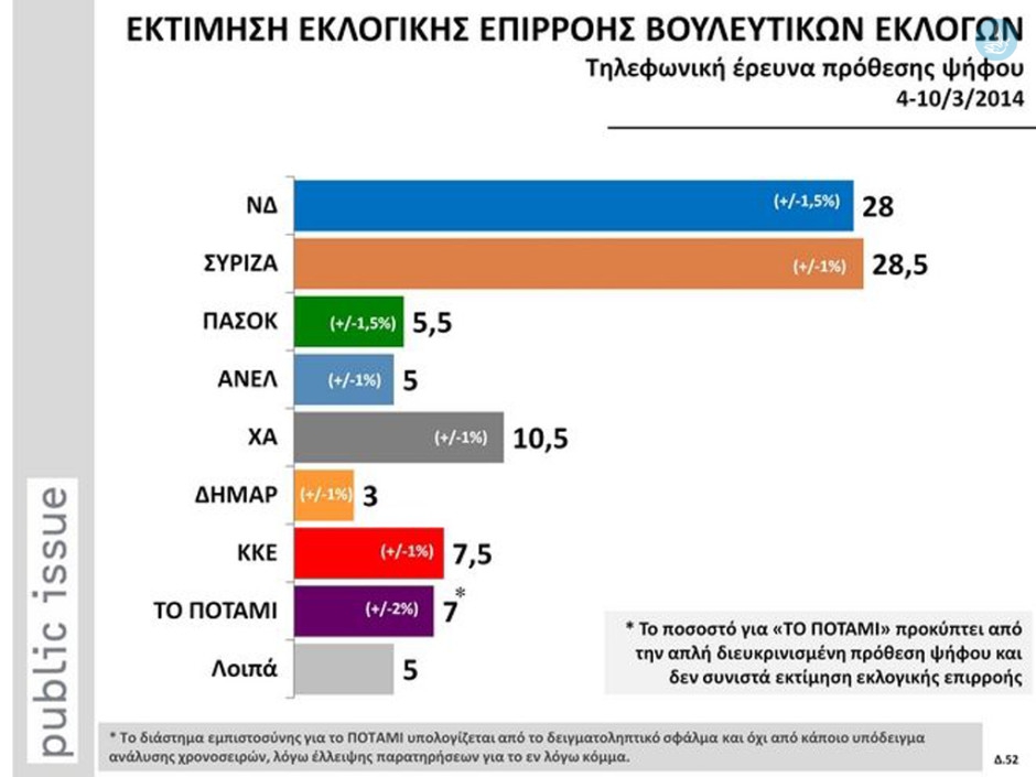 δημοσκόπηση Public-Issue