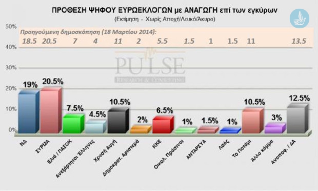 Πρόθεση πουλσ