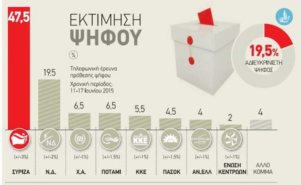 “Η πολύ προπαγάνδα οδηγεί στην αποβλάκωση”-Επίθεση ΝΔ σε ΣΥΡΙΖΑ για τη δημοσκόπηση της “Αυγής”