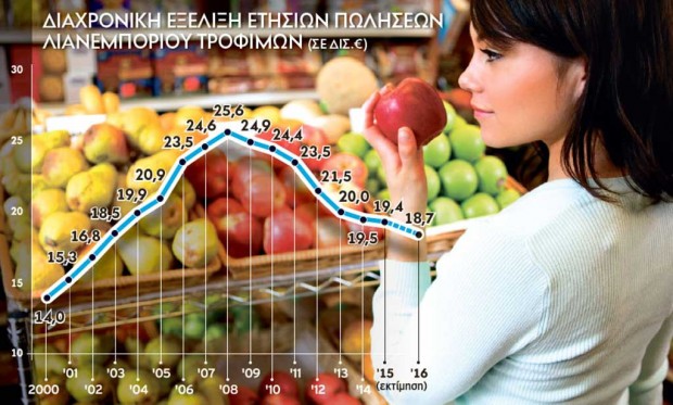 24,2% φτωχότερο το καλάθι της νοικοκυράς