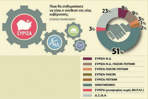 Έρευνα: Οικουμενική, όχι εκλογές, η κυβέρνηση Τσίπρα είναι κυβέρνηση του συστήματος