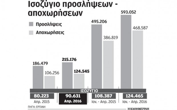 Η έναρξη της τουριστικής περιόδου έφερε προσλήψεις