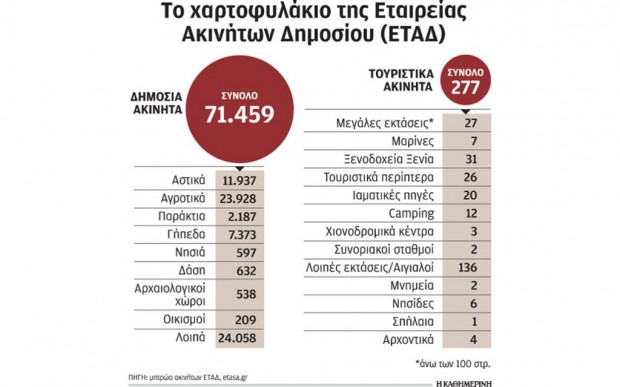 Η κυριότητα 71.500 ακινήτων της ΕΤΑΔ στο Υπερταμείο