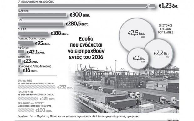 Τι θα πουληθεί, πότε και τι έσοδα αναμένονται