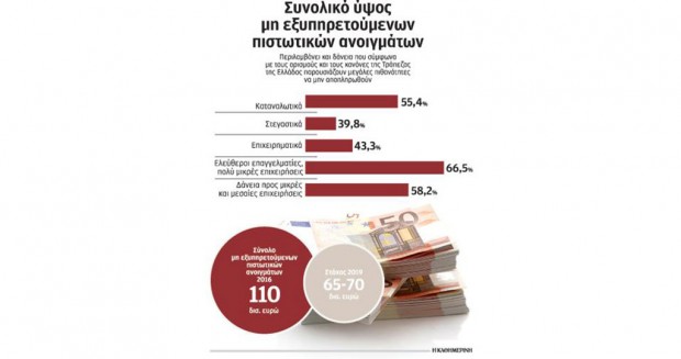 «Θυγατρικές» bad banks εξετάζουν να δημιουργήσουν οι τράπεζες για τα “κόκκινα” δάνεια