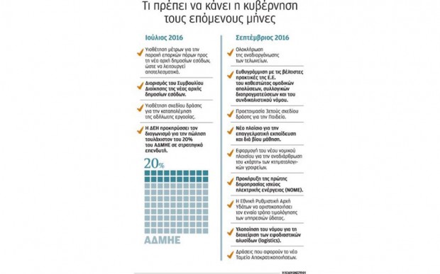 Είκοσι βασικά μέτρα μέσα σε δύο μήνες