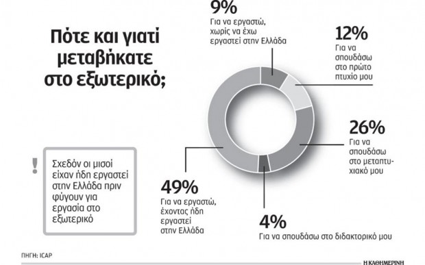 Το 35% των νέων που μεταναστεύουν δεν θέλει να επιστρέψει