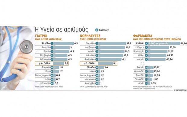 «Πλεόνασμα» 20.000 Ελλήνων γιατρών