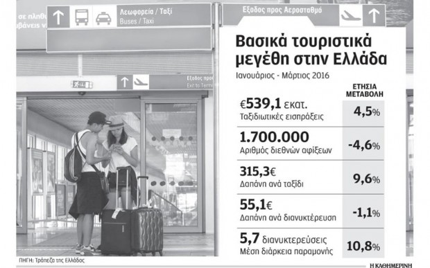 Τα επαγγελματικά ταξίδια στήριξαν τις τουριστικές εισπράξεις στο α΄ τρίμηνο