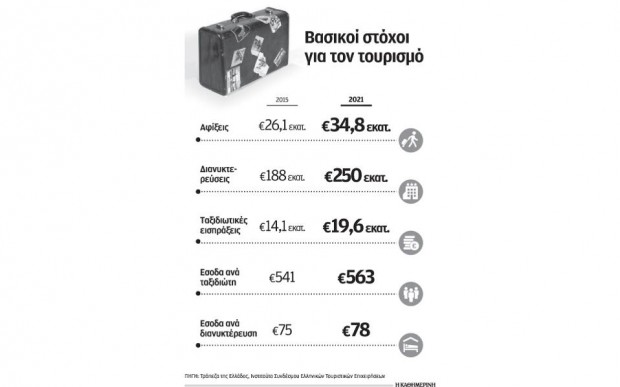 Περισσότερες αφίξεις αλλά το ταμείο είναι μείον στην τουριστική βιομηχανία