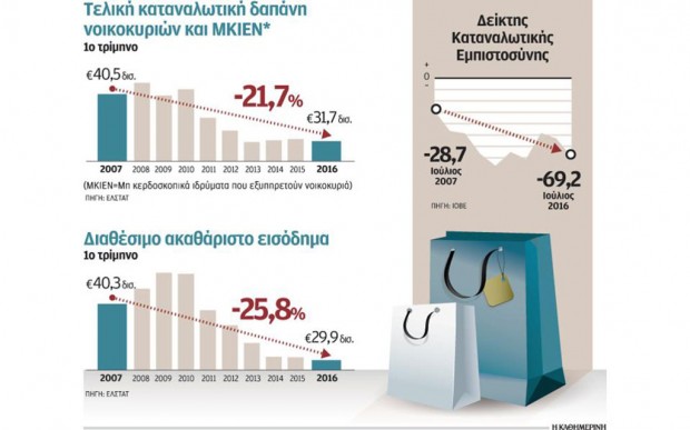 Δύο στα τρία ελληνικά νοικοκυριά μόλις τα βγάζουν πέρα