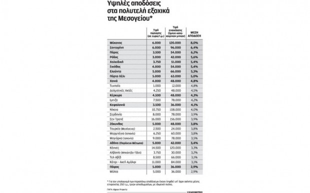 Ενοίκιο 120.000 ευρώ για μία βίλα στη Μύκονο-42.000 στη Ρόδο-Ελκυστικές οι αποδόσεις