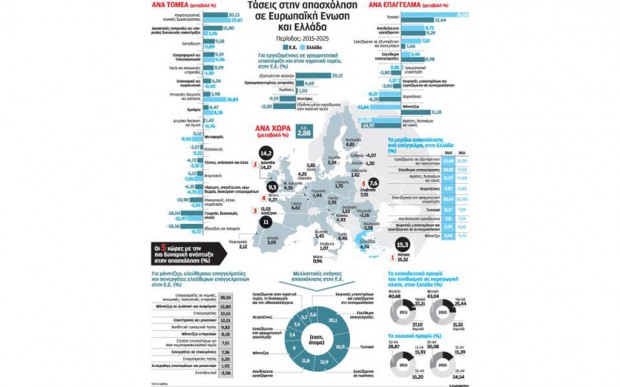 Η χαρτογράφηση της απασχόλησης έως το 2025