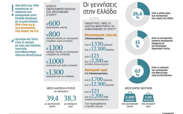 Ρεκόρ καισαρικών τομών στην Ελλάδα