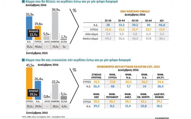 Ψηφοφόροι ΣΥΡΙΖΑ δεν θέλουν ΣΥΡΙΖΑ…