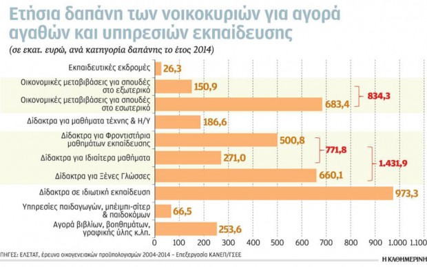 Πληρώνουμε 3,7 δισ. για «δωρεάν» Παιδεία