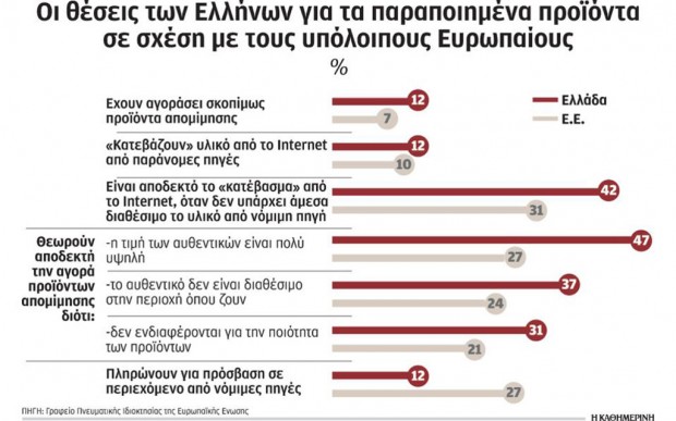 Πρωταθλητές σε αγορές προϊόντων «μαϊμού» οι Ελληνες στην Ευρώπη