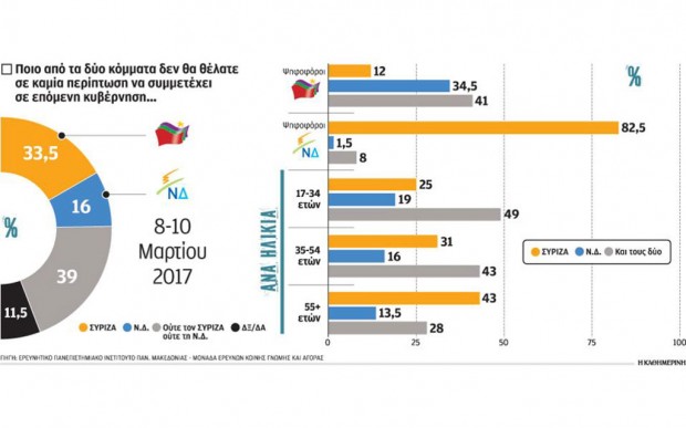 Ποιο κόμμα δεν θέλουν οι ψηφοφόροι;