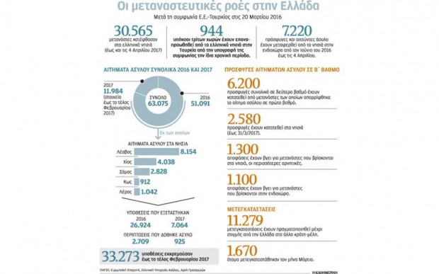 Ηρθαν 30.000 μετανάστες, έφυγαν 944