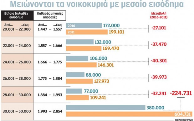 Πώς η μεσαία τάξη έχασε 13 δισ. ευρώ από το 2011
