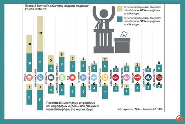 Ν.Δ: Προβάδισμα 10 μονάδων έναντι του ΣΥΡΙΖΑ στην εκλογική επιρροή