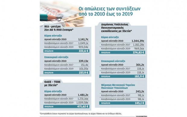 Χαμηλοσυνταξιούχοι έχασαν έως και το 48% του εισοδήματος από την έναρξη της κρίσης