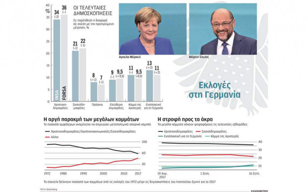 Η Ευρώπη με το βλέμμα στο Βερολίνο-Η Μέρκελ, τα σενάρια συνεργασιών και η Αθήνα