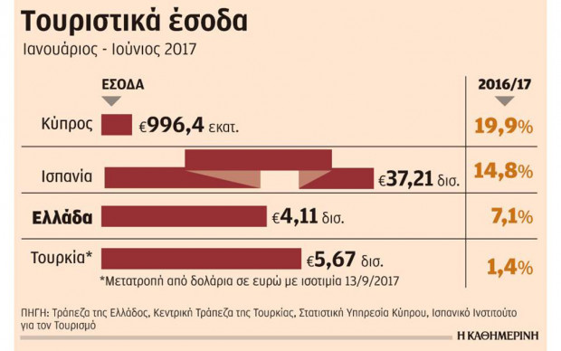 «Φθηνό» τουρισμό προσελκύει και φέτος η Ελλάδα