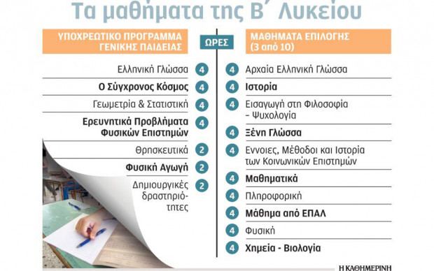 Λιγότερη Φυσική, μαθήματα από ΕΠΑΛ στη Β΄ Λυκείου-Οξύτατες αντιδράσεις