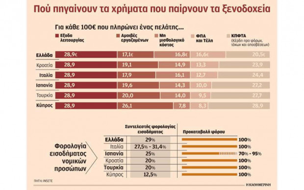 Η υπερφορολόγηση υπονομεύει το παρόν και το μέλλον του τουρισμού