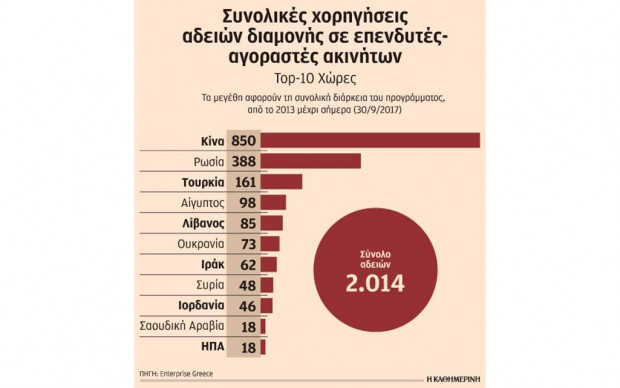 «Χρυσή βίζα» σε 2.014 ξένους – Αγόρασαν ακίνητα 1 δισ.