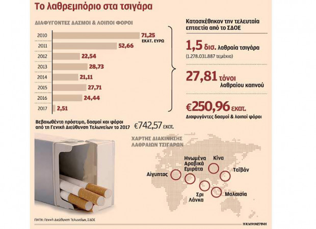 Εκτίναξε το λαθρεμπόριο καπνικών η αύξηση φόρων