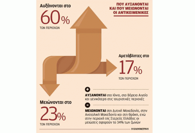 Αύξηση αντικειμενικών στο 60% των περιοχών της χώρας-Μεγαλύτερη στις τουριστικές περιοχές