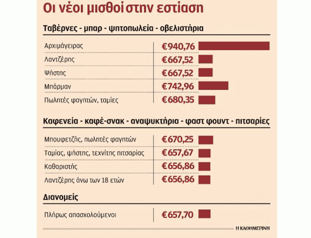 Απόφαση ανοίγει τον δρόμο για αυξήσεις μισθών στην εστίαση