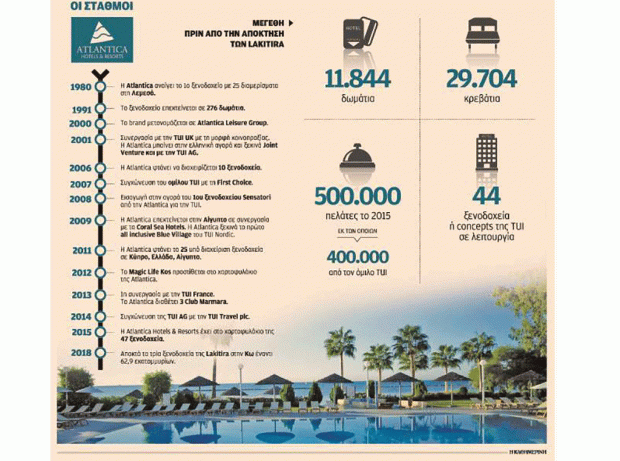 Η Atlantica, «δεξί χέρι» της TUI στην Ελλάδα