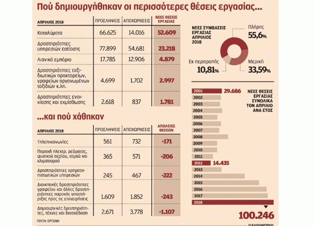 Ο τουρισμός τονώνει ξανά την απασχόληση