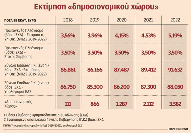 Παράθυρο για παροχές ανοίγουν τα υπερπλεονάσματα Μεσοπρόθεσμου ενόψει εκλογών