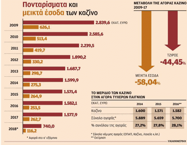 Λιγότερες επισκέψεις, μειωμένα πονταρίσματα, χαμηλά κέρδη για τα καζίνο