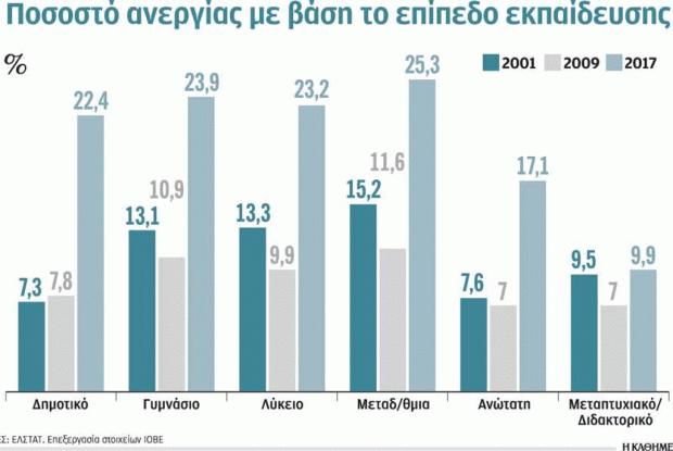 Πτυχία για… ανέργους