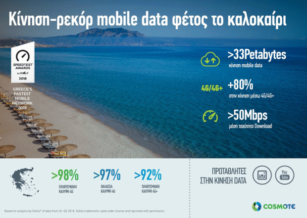 Κίνηση-ρεκόρ 33 εκατ. GB στο δίκτυο COSMOTE το καλοκαίρι