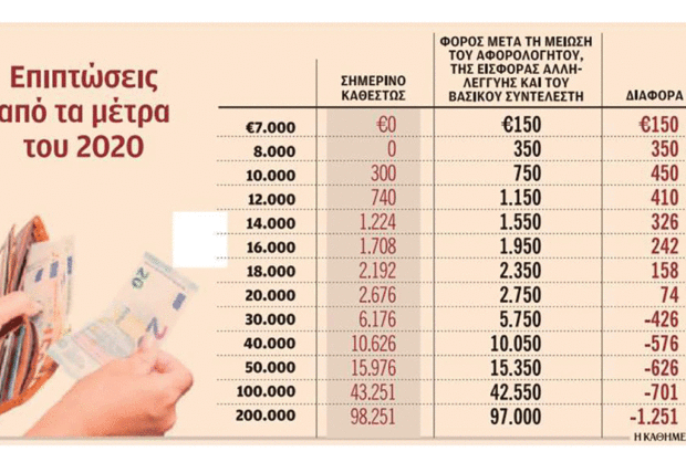 Ο λογαριασµός της µείωσης αφορολογήτου