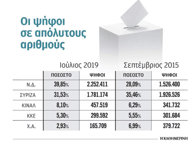 Eπιπλέον 725.011 πολίτες προτίμησαν τη Νέα Δημοκρατία