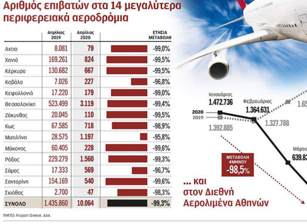 Χωρίς «πυξίδα» αεροπορικές εταιρείες και αεροδρόμια