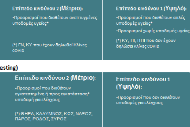 Χαμένος στις «πράσινες» και «κόκκινες» λίστες ο ελληνικός τουρισμός