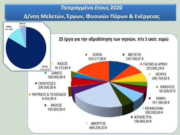 λειψυδρία νησιών