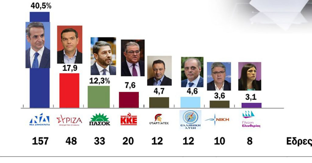 αποτελςσματα εκλογες 2023