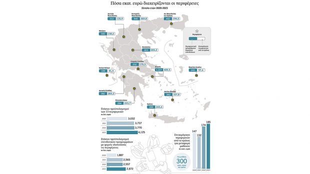 Δισ. στον λαβύρινθο των περιφερειών