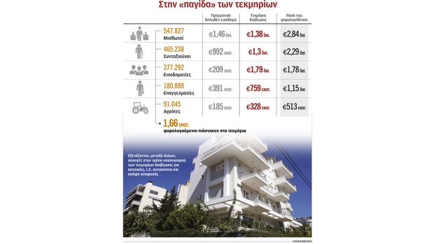 Μειώνονται κατά 30% τα τεκµήρια διαβίωσης