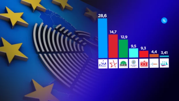 Ευρωεκλογές 2024 – Η τελική εκτίμηση – Θρίλερ για την 4η θέση, ποια κόμματα μπαίνουν στην Ευρωβουλή