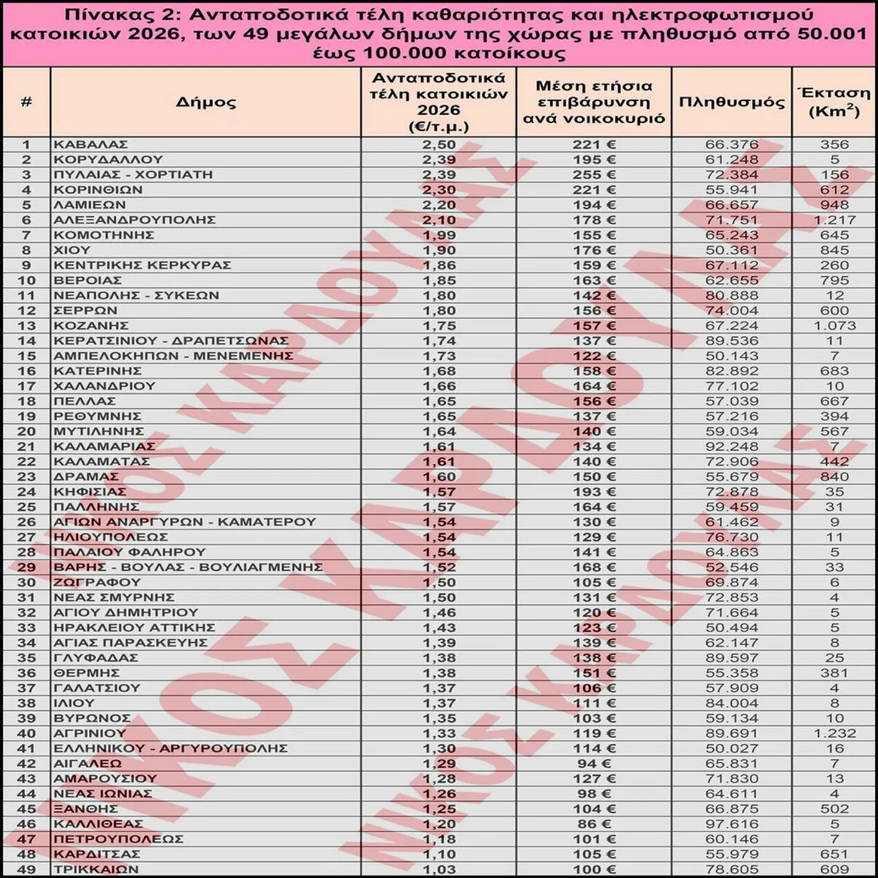 Δημοτικά Τέλη